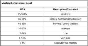 How to Compute Mastery Level DepEd | DepEd PH